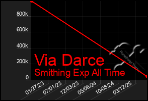 Total Graph of Via Darce