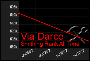 Total Graph of Via Darce