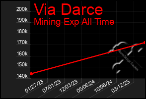 Total Graph of Via Darce