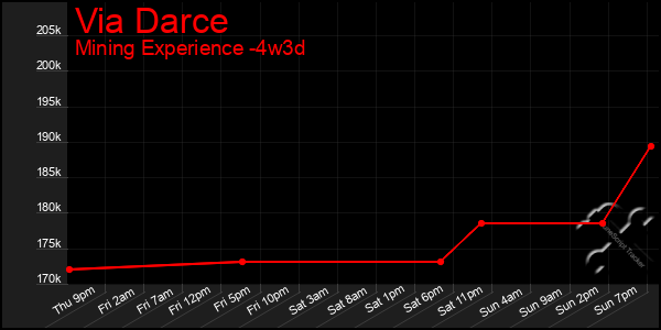 Last 31 Days Graph of Via Darce