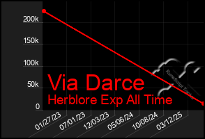Total Graph of Via Darce