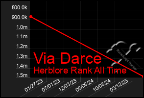 Total Graph of Via Darce
