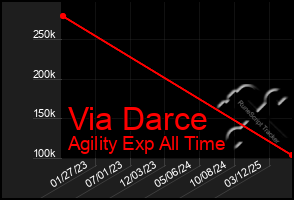 Total Graph of Via Darce