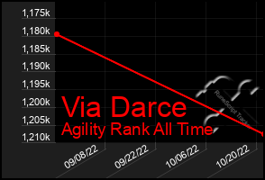 Total Graph of Via Darce