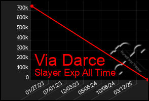Total Graph of Via Darce