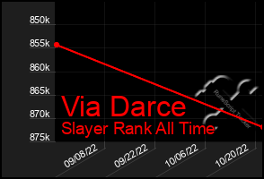 Total Graph of Via Darce