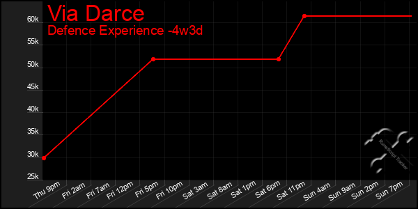 Last 31 Days Graph of Via Darce