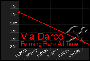 Total Graph of Via Darce