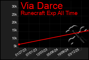 Total Graph of Via Darce
