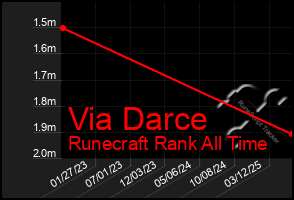 Total Graph of Via Darce