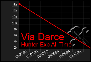 Total Graph of Via Darce