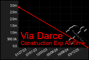 Total Graph of Via Darce
