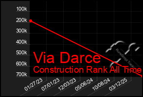 Total Graph of Via Darce