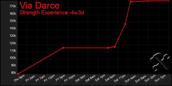 Last 31 Days Graph of Via Darce