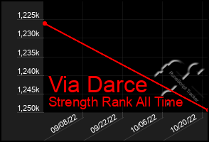 Total Graph of Via Darce