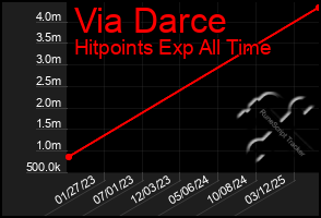 Total Graph of Via Darce