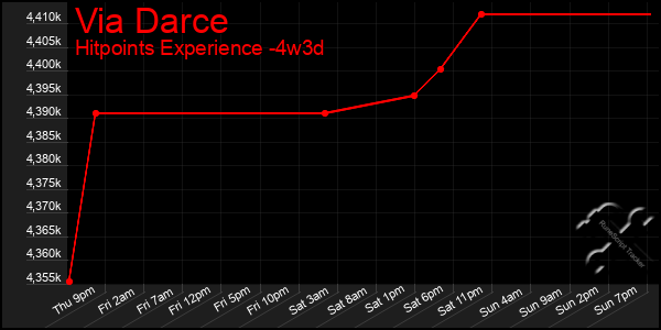 Last 31 Days Graph of Via Darce