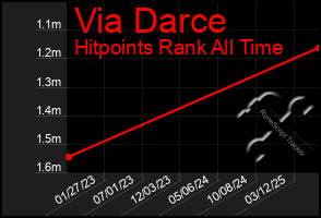 Total Graph of Via Darce