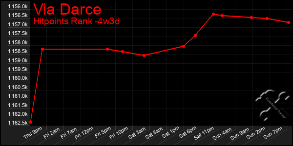 Last 31 Days Graph of Via Darce