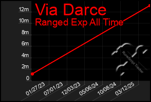 Total Graph of Via Darce