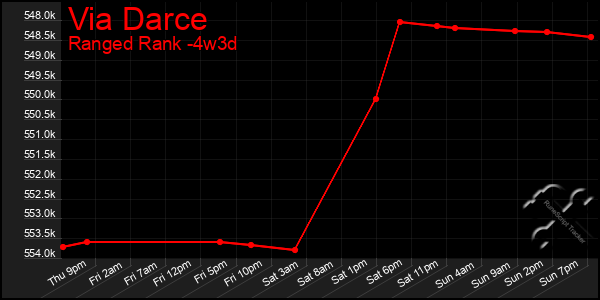 Last 31 Days Graph of Via Darce