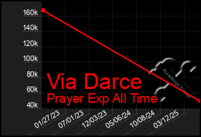 Total Graph of Via Darce