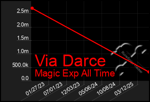 Total Graph of Via Darce