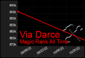 Total Graph of Via Darce
