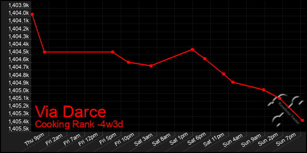 Last 31 Days Graph of Via Darce