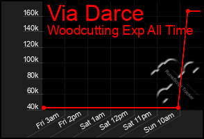 Total Graph of Via Darce