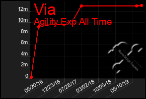 Total Graph of Via