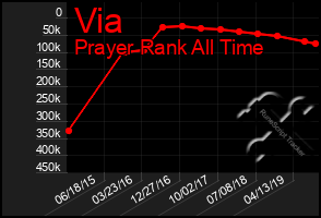 Total Graph of Via