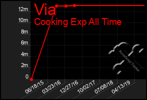 Total Graph of Via