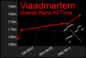 Total Graph of Viaadmartem