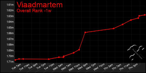 Last 7 Days Graph of Viaadmartem