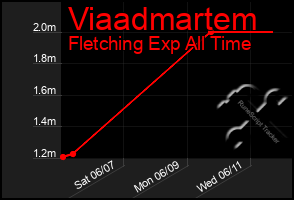 Total Graph of Viaadmartem