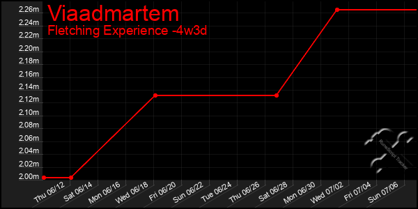 Last 31 Days Graph of Viaadmartem