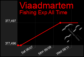 Total Graph of Viaadmartem