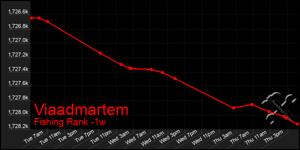 Last 7 Days Graph of Viaadmartem