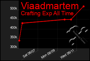 Total Graph of Viaadmartem