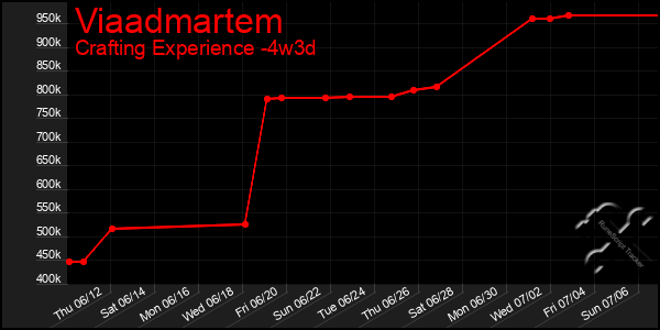 Last 31 Days Graph of Viaadmartem