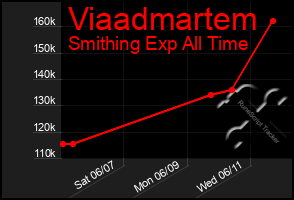 Total Graph of Viaadmartem