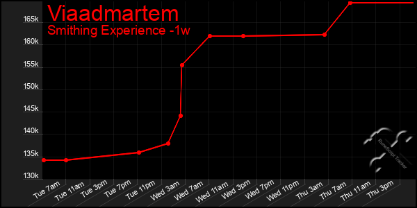 Last 7 Days Graph of Viaadmartem