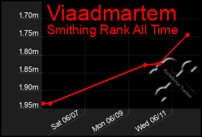 Total Graph of Viaadmartem