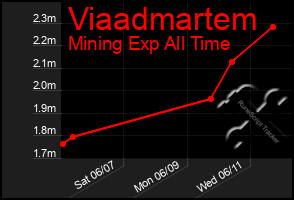Total Graph of Viaadmartem