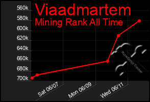 Total Graph of Viaadmartem