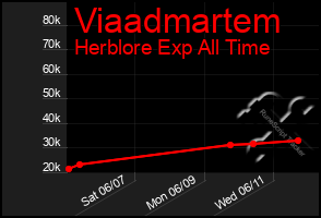 Total Graph of Viaadmartem