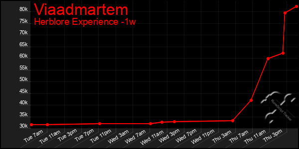 Last 7 Days Graph of Viaadmartem