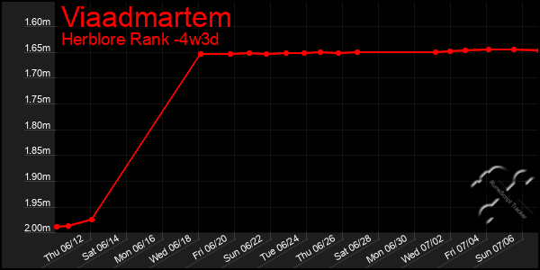 Last 31 Days Graph of Viaadmartem