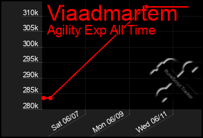 Total Graph of Viaadmartem